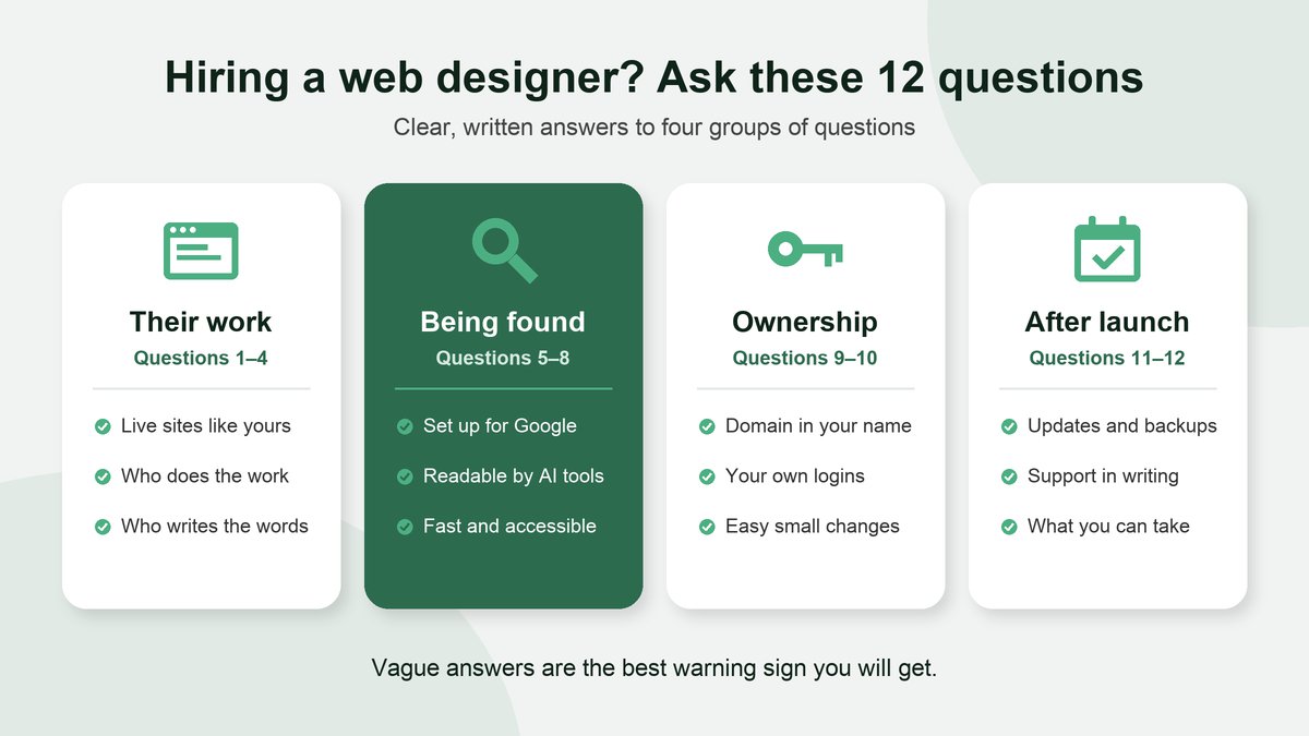 Four cards grouping the 12 questions to ask a web designer: their work (questions 1 to 4), being found on Google and AI tools (5 to 8), ownership of the domain and logins (9 and 10), and support after launch (11 and 12).