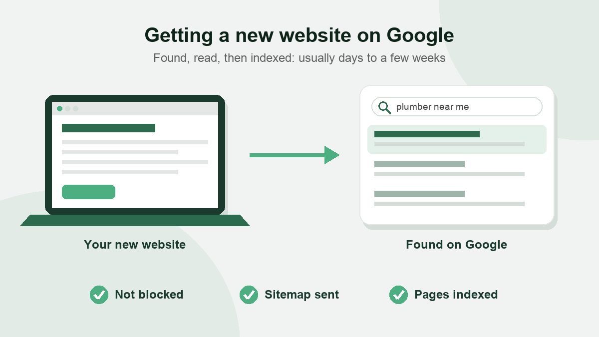 A new website on a laptop screen linked by an arrow to a search results page, with a short checklist: not blocked, sitemap sent, pages indexed.