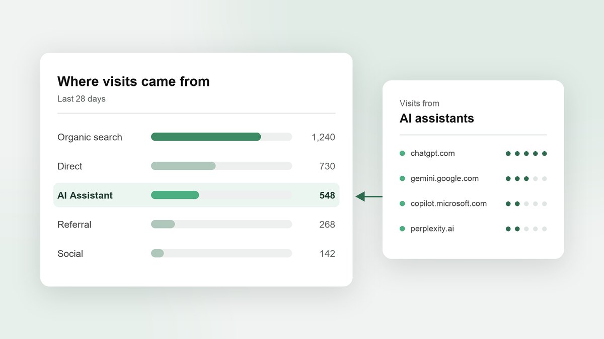 An analytics panel listing traffic channels with the AI Assistant row highlighted, beside a list of AI assistant sources such as chatgpt.com and gemini.google.com.