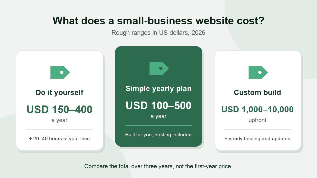 Three price cards side by side: a do-it-yourself website, a simple yearly website plan and a custom website build, each with a rough cost range.